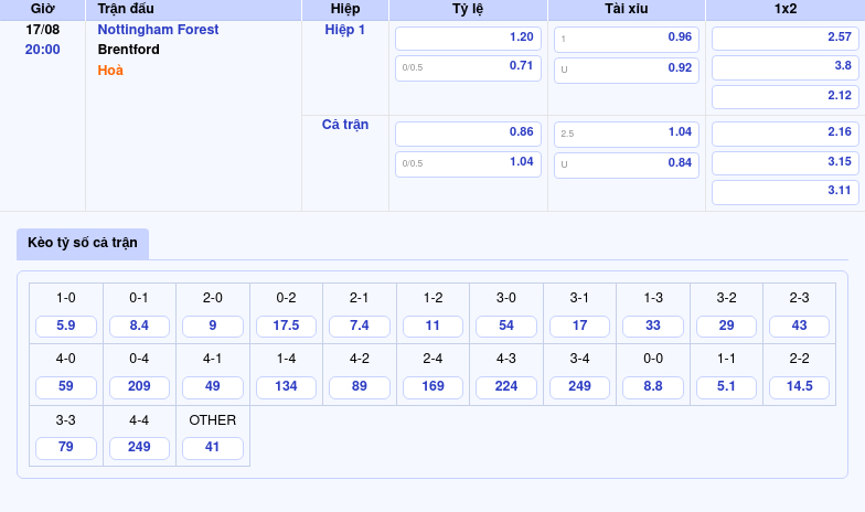 bang keo nottingham forest brentford ngoai hang anh Thông tin bảng tỷ lệ kèo bóng đá Nottingham Forest vs Brentford