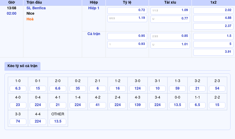 bang keo sl benfica nice c1 Thông tin bảng tỷ lệ kèo bóng đá SL Benfica vs Nice