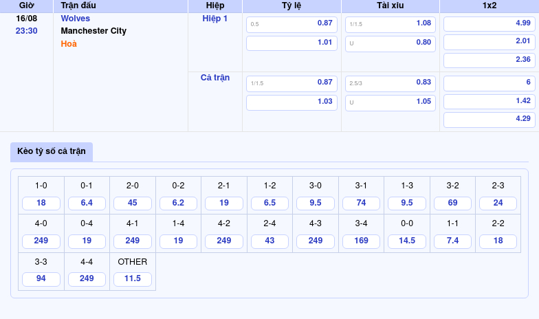 bang keo wolves manchester city ngoai hang anh Thông tin bảng tỷ lệ kèo bóng đá Wolves vs Manchester City