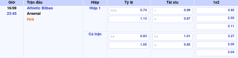 bang keo athletic bilbao arsenal c1 Thông tin bảng tỷ lệ kèo bóng đá Athletic Bilbao vs Arsenal