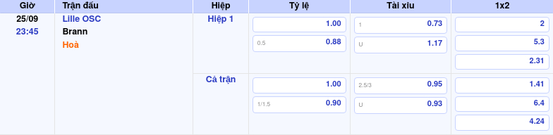 bang keo lille osc brann c2 Thông tin bảng tỷ lệ kèo bóng đá Lille OSC vs Brann