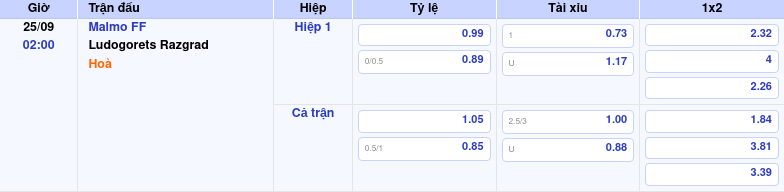 bang keo malmo ff ludogorets razgrad c2 Thông tin bảng tỷ lệ kèo bóng đá Malmo FF vs Ludogorets Razgrad