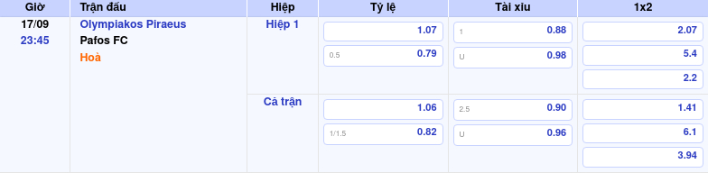bang keo olympiakos piraeus pafos fc c1 Thông tin bảng tỷ lệ kèo bóng đá Olympiakos Piraeus vs Pafos FC
