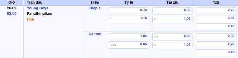 bang keo young boys panathinaikos c2 Thông tin bảng tỷ lệ kèo bóng đá Young Boys vs Panathinaikos