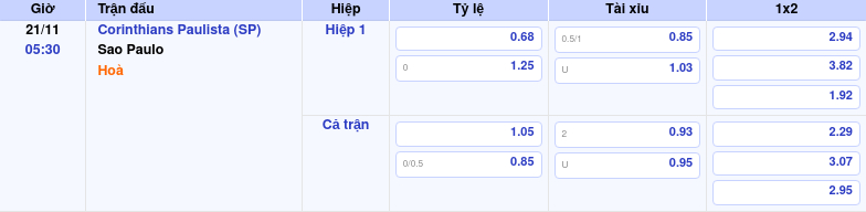 bang keo corinthians paulista sp sao paulo vdqg brazil Thông tin bảng tỷ lệ kèo bóng đá Corinthians Paulista (SP) vs Sao Paulo