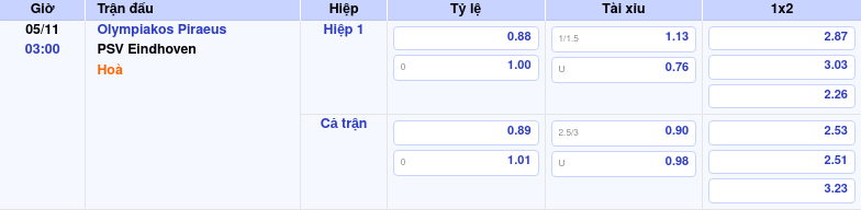 bang keo olympiakos piraeus psv eindhoven c1 Thông tin bảng tỷ lệ kèo bóng đá Olympiakos Piraeus vs PSV Eindhoven